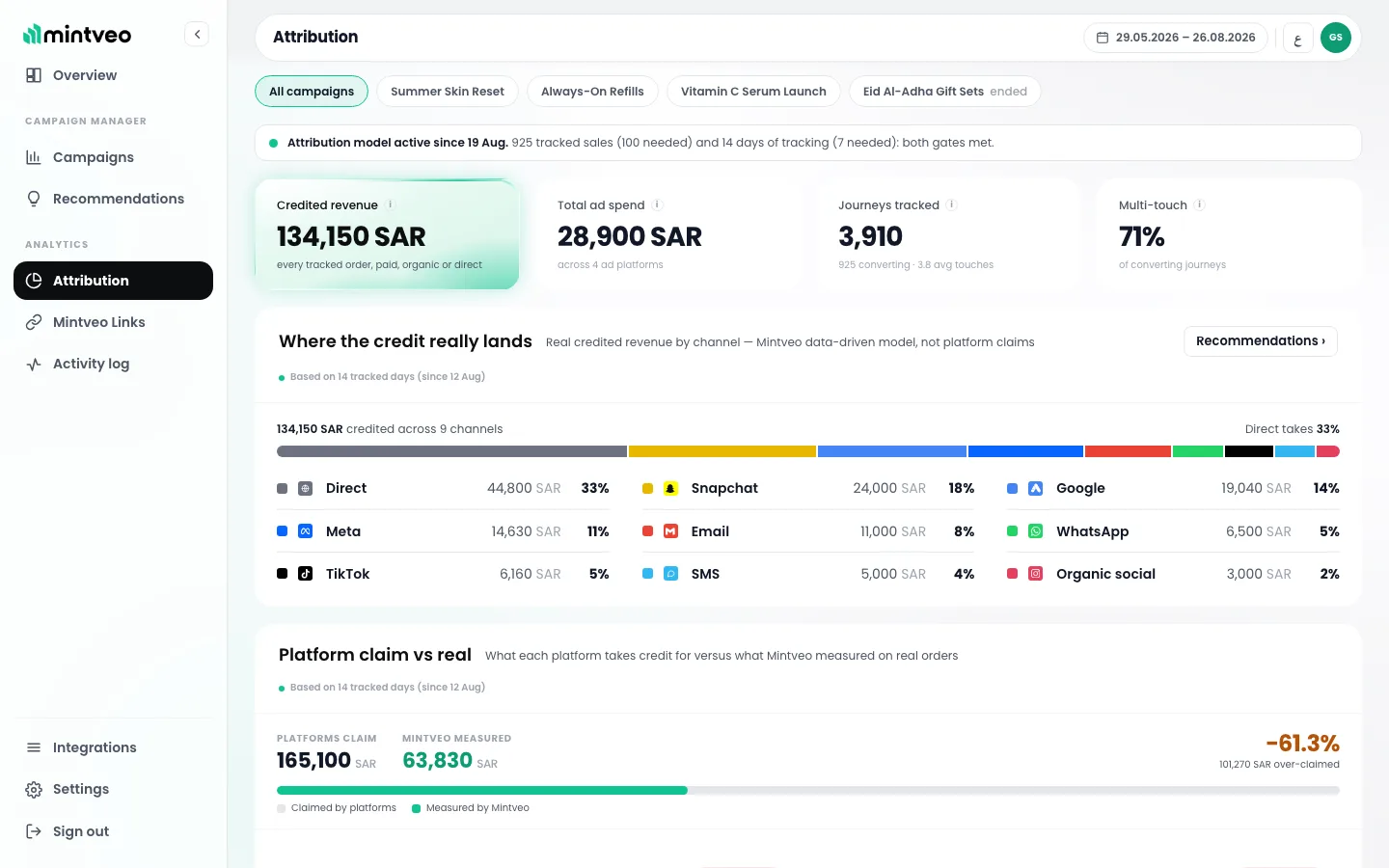 Mintveo attribution: credited revenue by channel and what each platform claims against what Mintveo measured